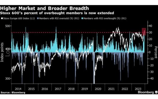 higher market and broader breadth stoxx 600s percent of ove