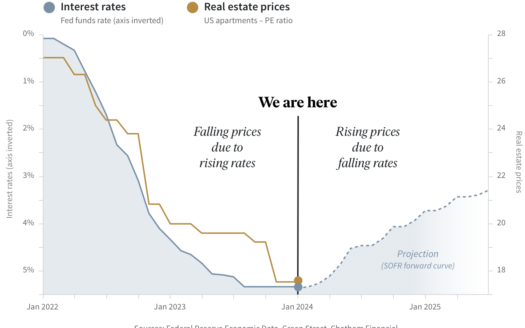 fundrise rate cuts